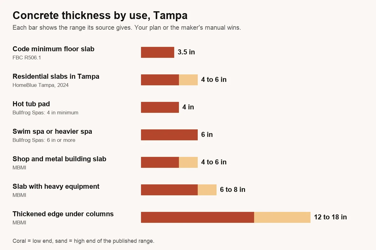 Concrete slab thickness chart for a concrete slab contractor in Tampa FL: 3.5 inch code minimum, 4 to 6 inch Tampa homes, 4 inch hot tub pads, 4 to 8 inch shop slabs